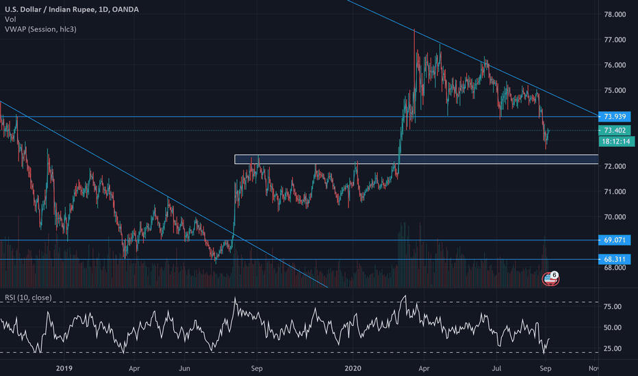 USD INR Chart Dollar to Rupee Rate — TradingView — India