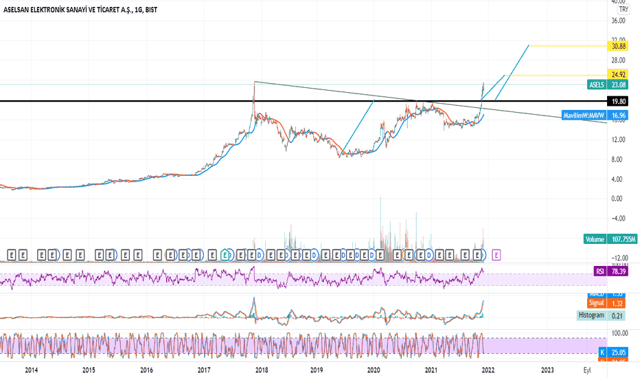 ASELS Hisse Senedi Fiyatı ve Grafiği — BISTASELS — TradingView