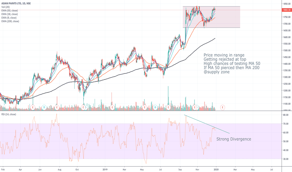 ASIANPAINT Stock Price and Chart — NSEASIANPAINT — TradingView