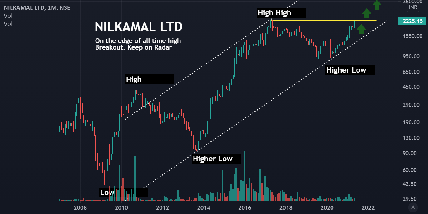 NILKAMAL LTD. A higher high and Higher Low formation for NSENILKAMAL by NANARKAR — TradingView