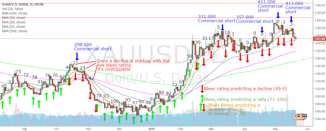 GOLD Commitment of Traders report for FXXAUUSD by chartwatchers