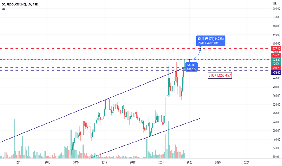 CCL Stock Price and Chart — NSECCL — TradingView — India