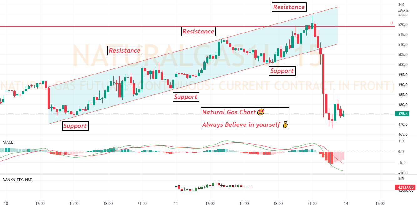 Natural Gas Chart for MCXNATURALGAS1! by FutureRider — TradingView India
