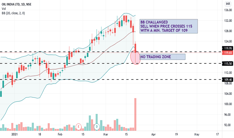 OIL Stock Price and Chart — NSEOIL — TradingView — India