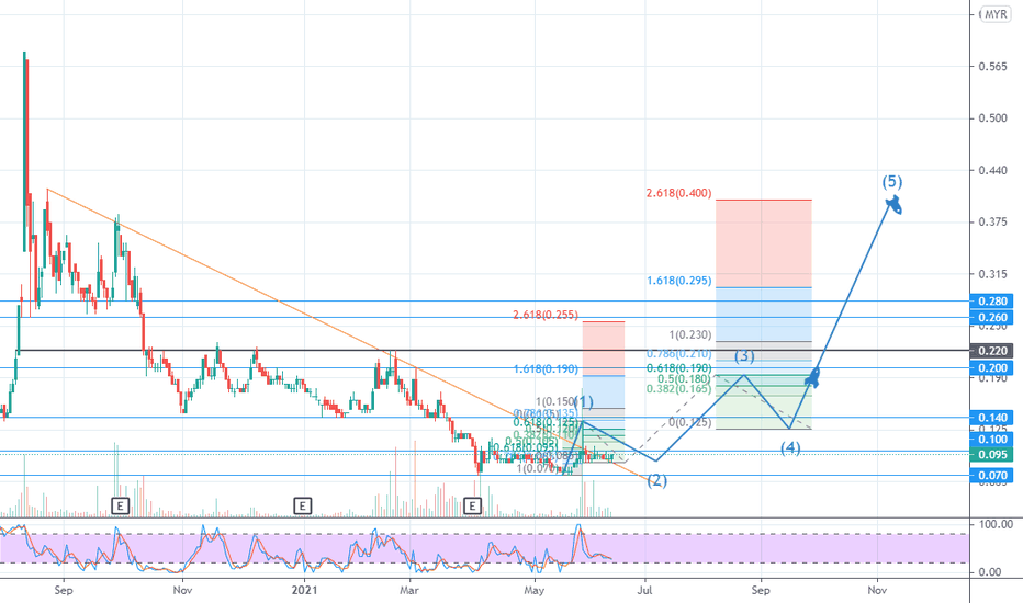SMTRACK Stock Price and Chart — MYXSMTRACK — TradingView
