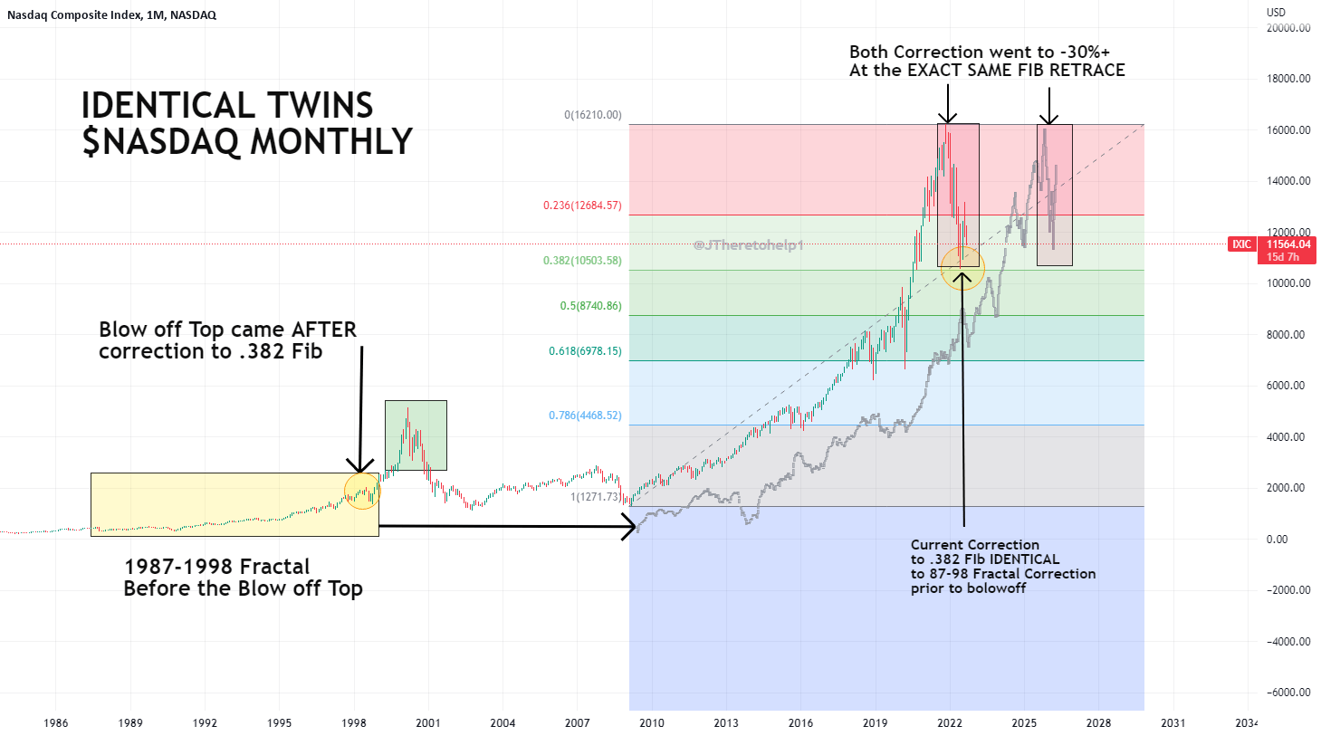 19871999 NASDAQ Structure vs Current for NASDAQIXIC by JTheretohelp1