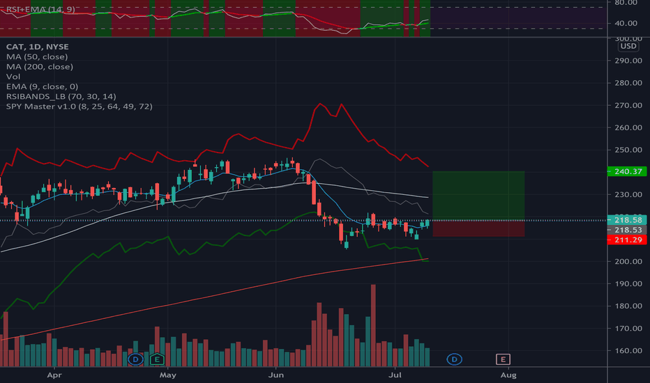 CAT Stock Price and Chart — NYSECAT — TradingView
