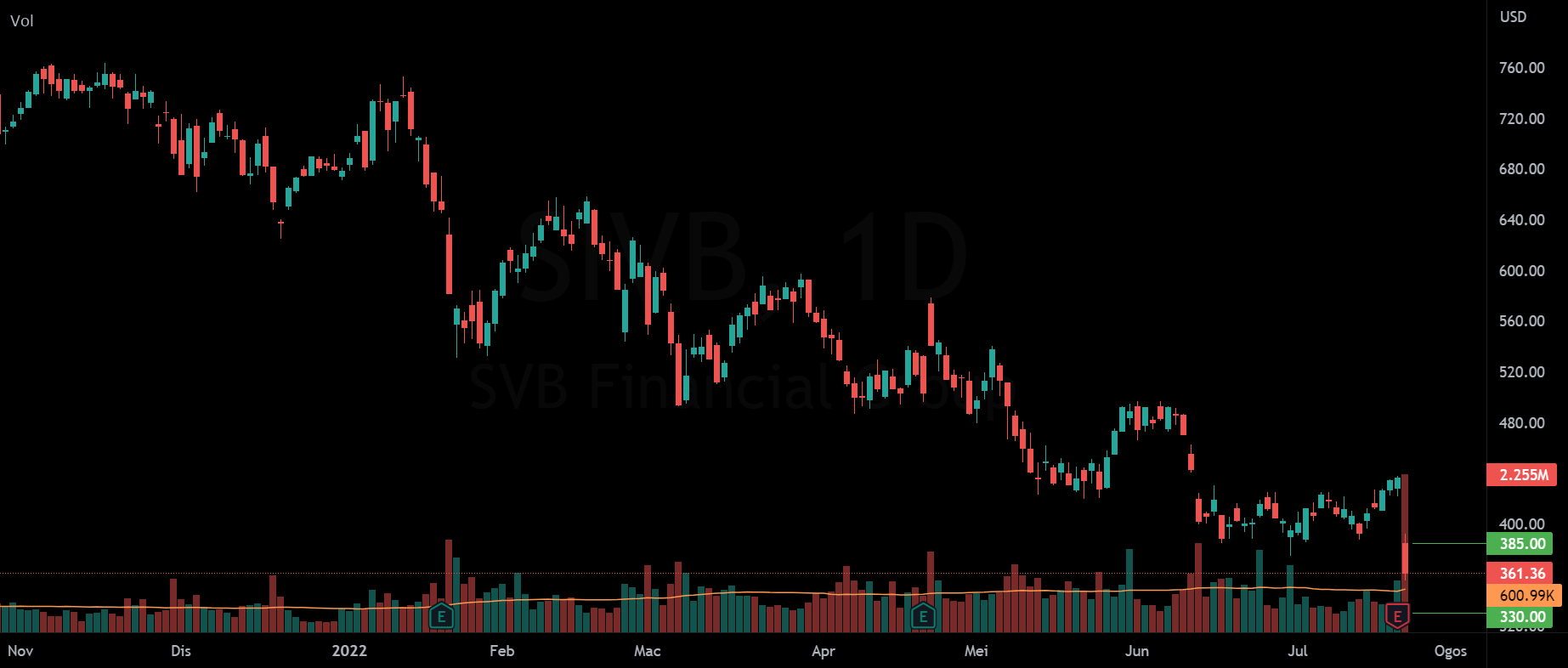 SIVB SINGKAT untuk NASDAQSIVB oleh abid99 — TradingView