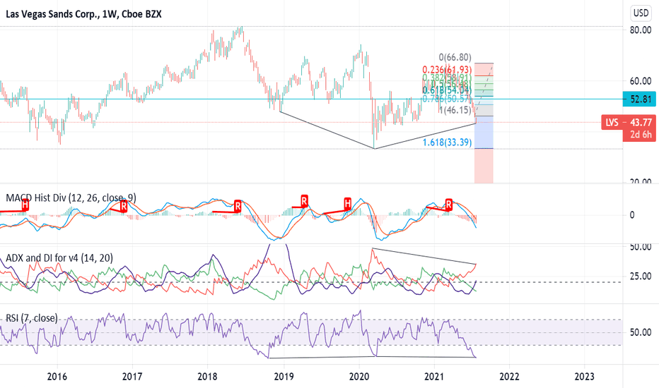 LVS Stock Price and Chart — NYSELVS — TradingView