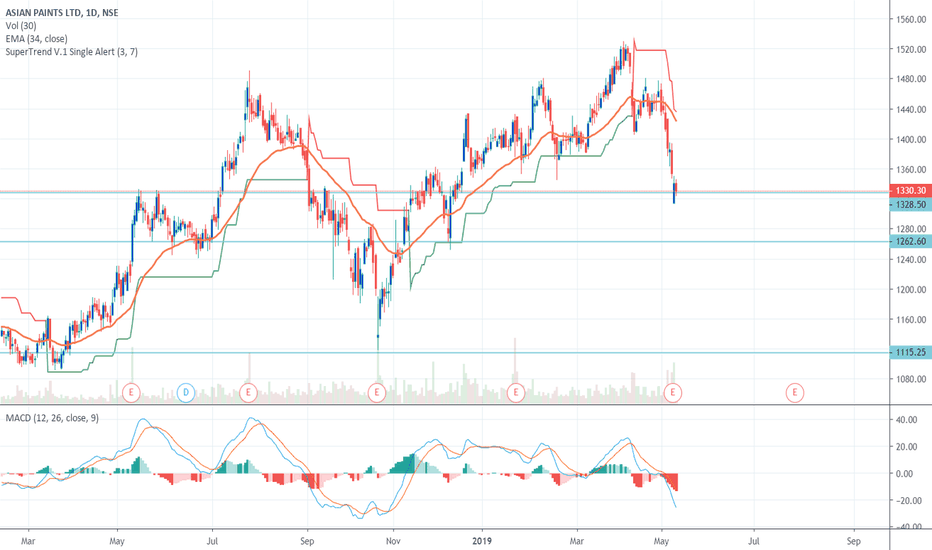 ASIANPAINT Stock Price and Chart — NSEASIANPAINT — TradingView