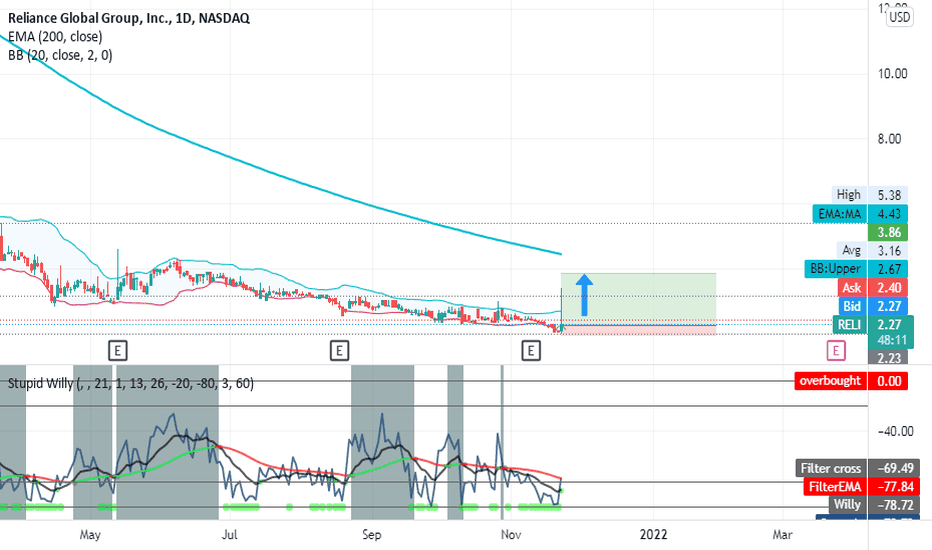 RELI Stock Price and Chart — NASDAQRELI — TradingView