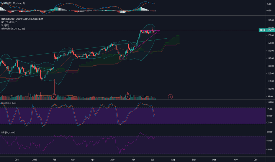 DECK Stock Price and Chart — NYSE:DECK — TradingView