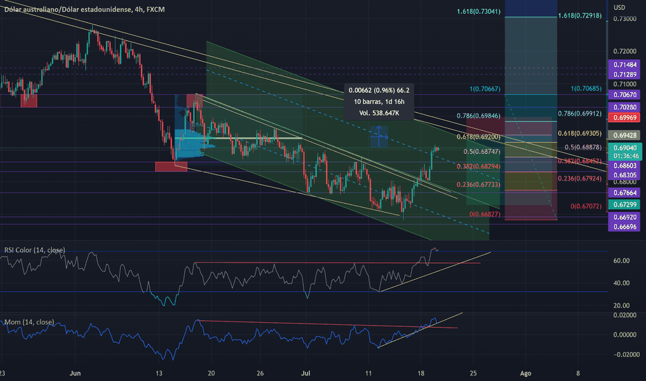 Grafico AUD USD Cambio AUD/USD — TradingView