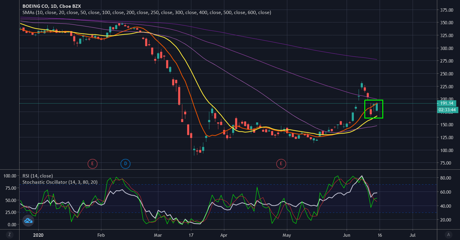 BA very bullish candle patterns Jun 26 expiry 220 calls for NYSEBA