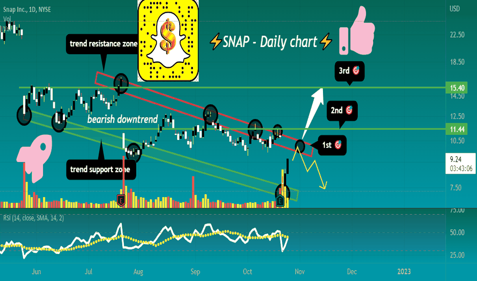SNAP Stock Price and Chart — NYSESNAP — TradingView