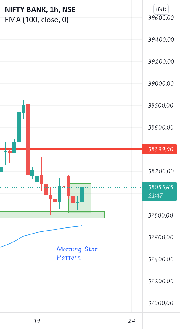 Morning Star pattern 1 h time frame for NSEBANKNIFTY by We_Vikas