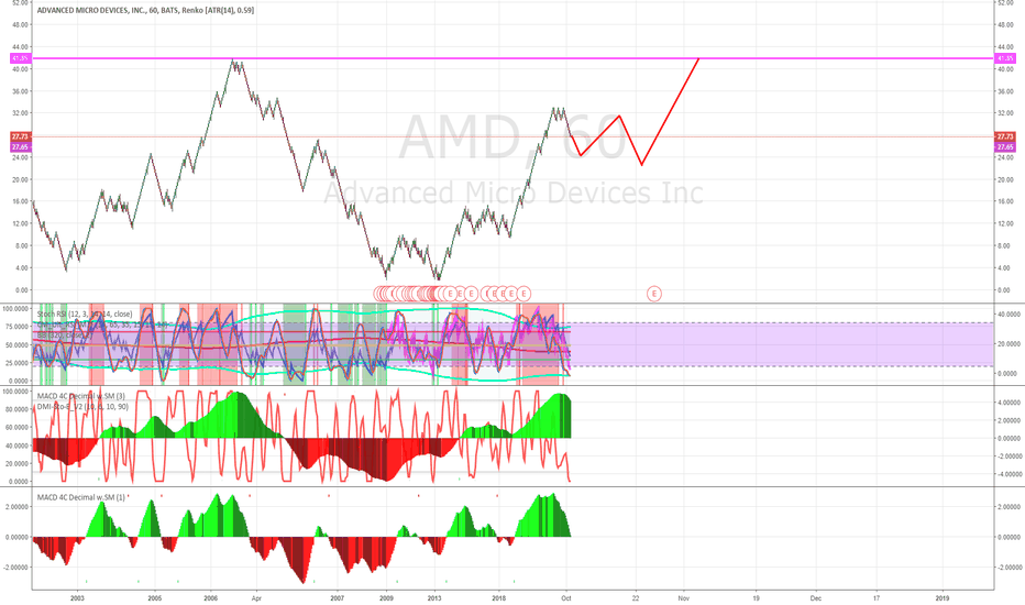 AMD Stock Price and Chart — TradingView