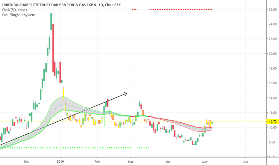 DRIP Stock Price and Chart — AMEXDRIP — TradingView