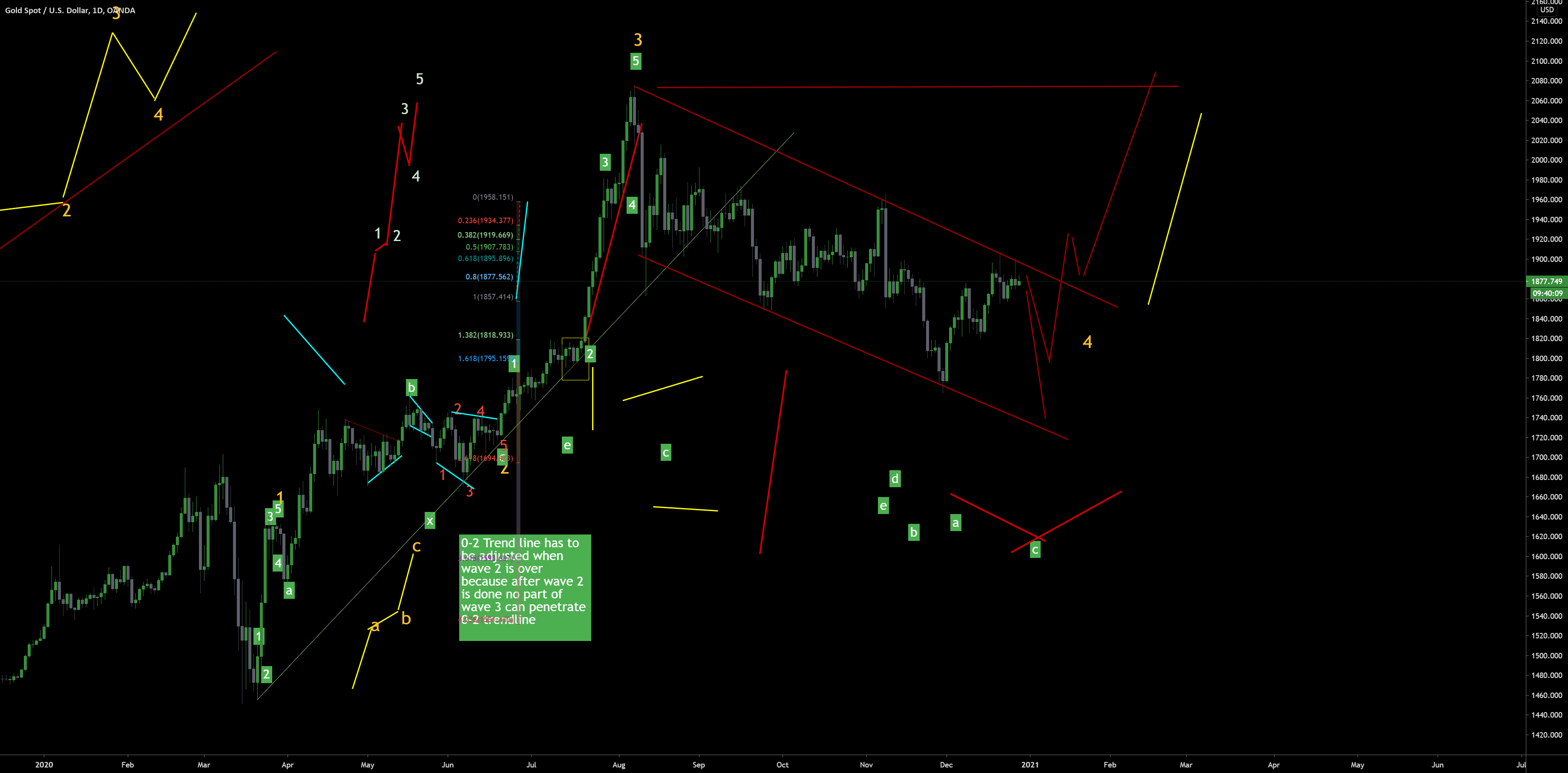 GOLD Elliott Wave Theory Perspective... Where is 4th Wave??? para OANDA