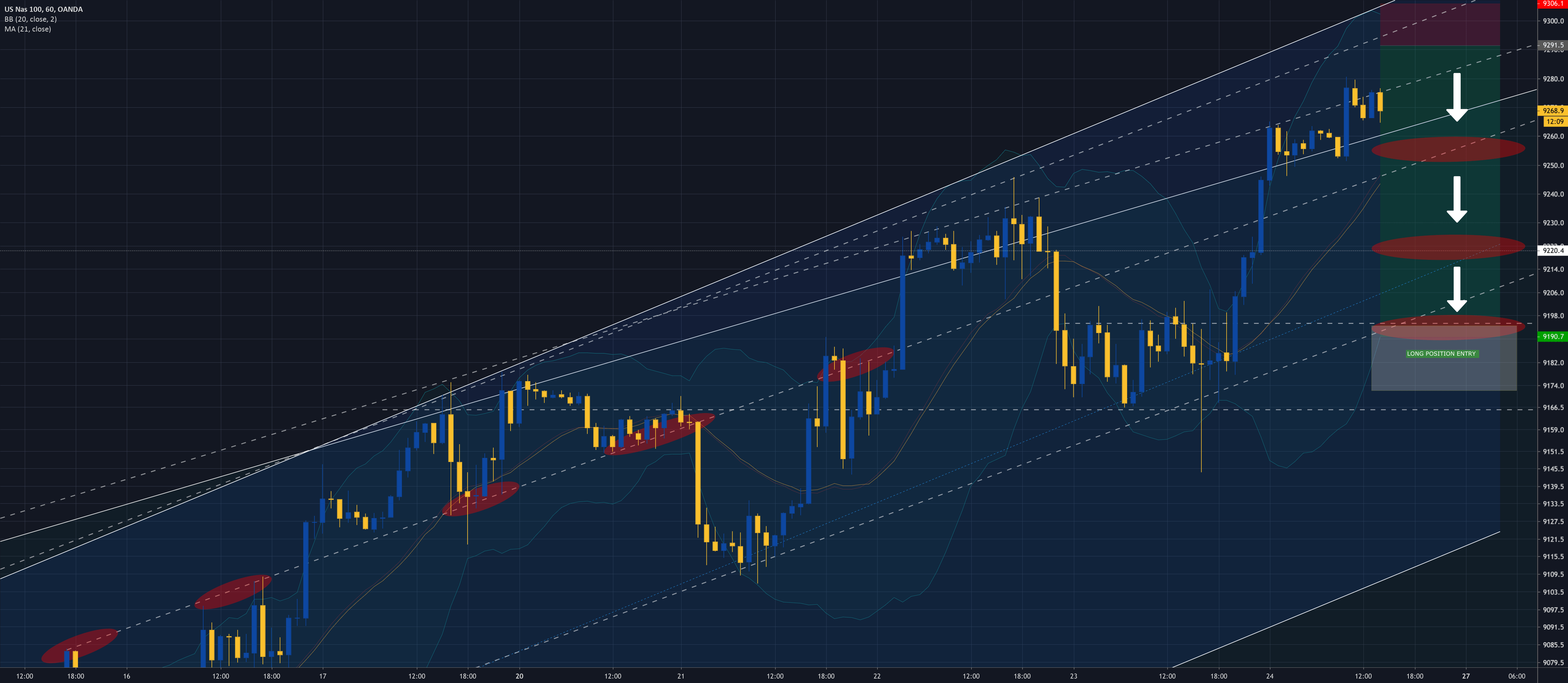 NAS100 New York Session Prediction for OANDANAS100USD by PipsInMyBoots
