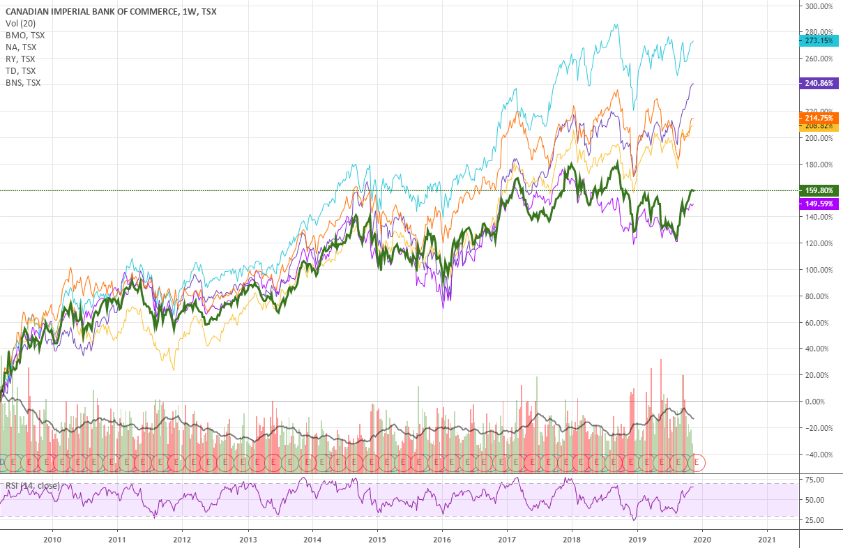 Comparing Canadian Bank stocks for TSXCM by Redynamis — TradingView