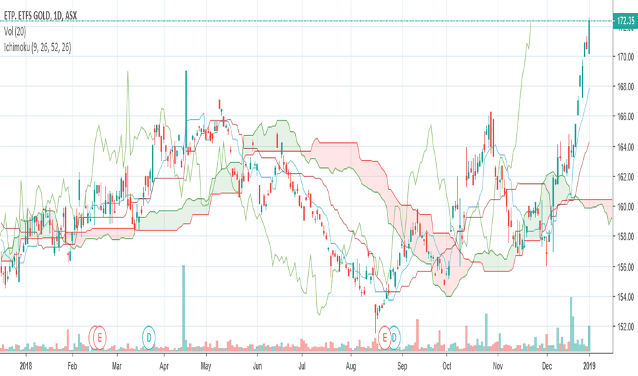 GOLD Stock Fund Price and Chart — ASXGOLD — TradingView