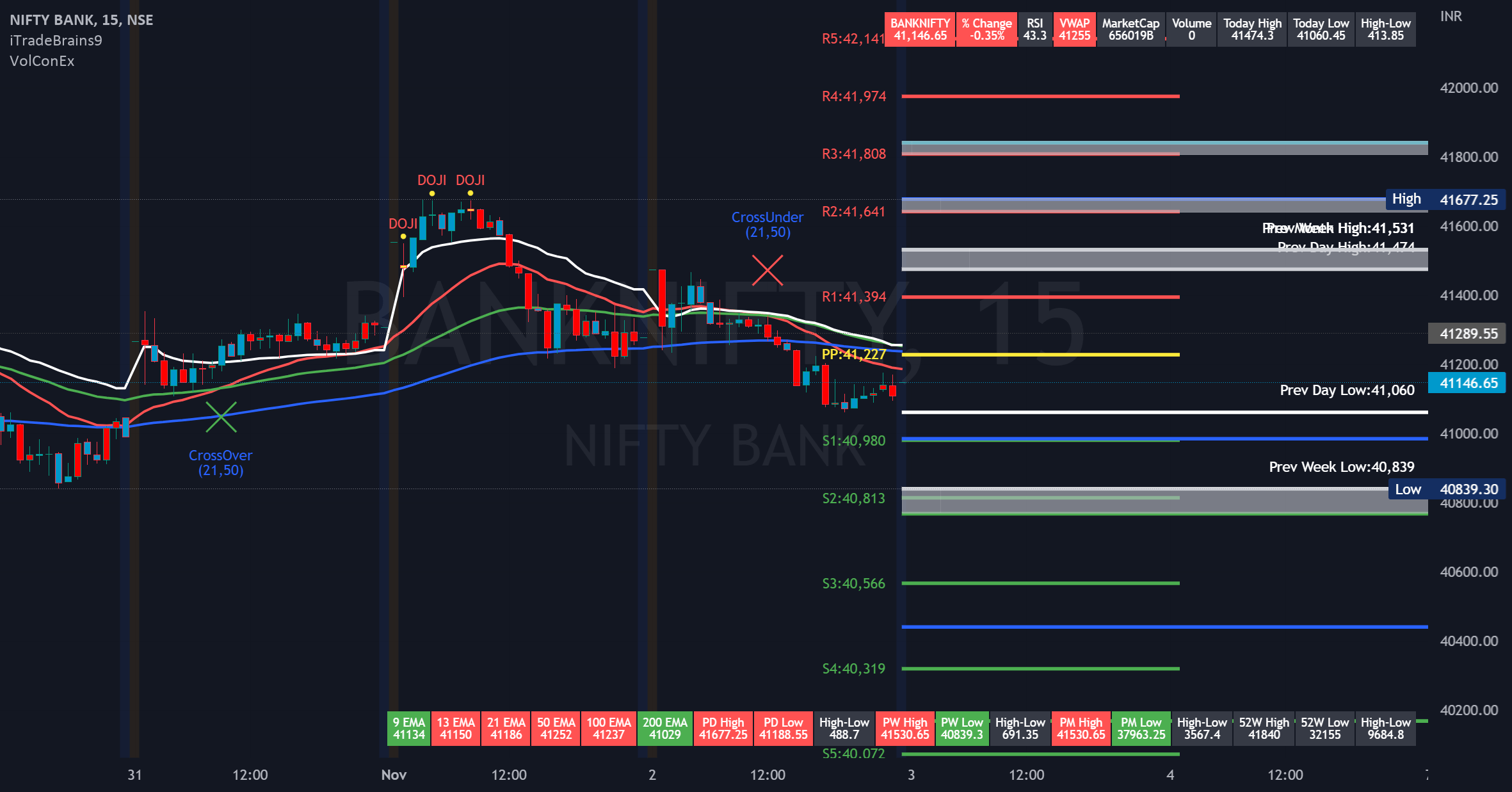 Bank Nifty Levels & Strategy for 03/Nov/2022 for NSEBANKNIFTY by
