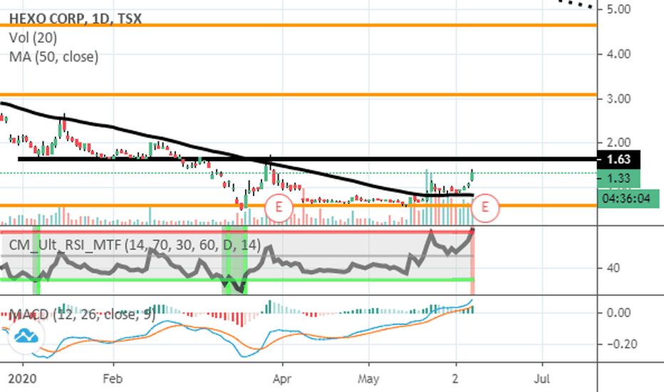 Hexo Stock Tsx Hexo Stock Price And Chart Tsx Hexo Tradingview