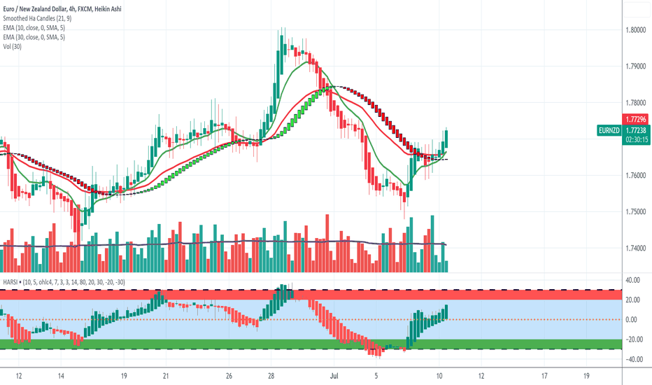 EUR to NZD — Euro to New Zealand Dollar Rate — TradingView — India