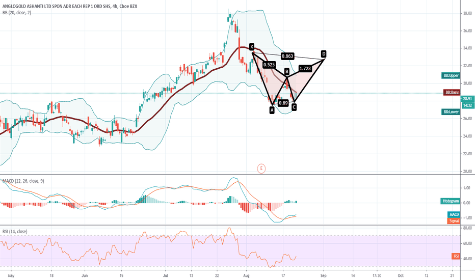 AU Stock Price and Chart — NYSEAU — TradingView