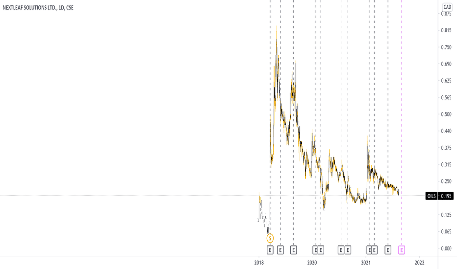 OILS Stock Price and Chart — CSEOILS — TradingView