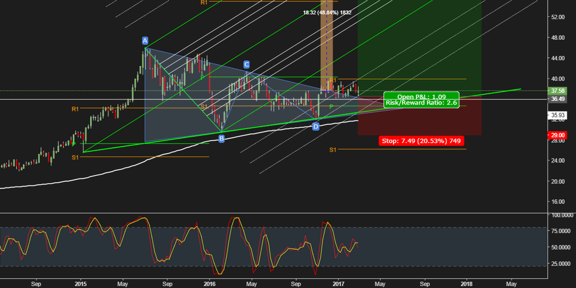 Interactive Brokers Group, Inc Trade Ideas —.