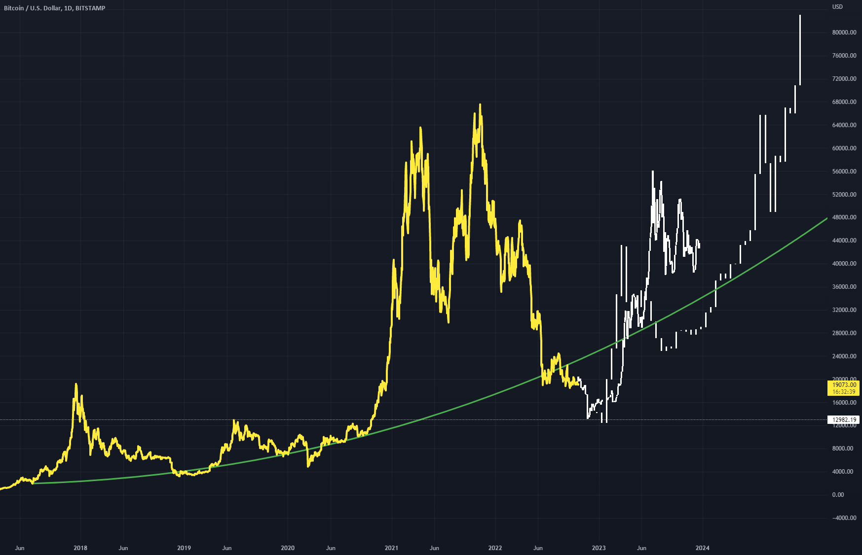 BTC IDEA for BITSTAMPBTCUSD by Bixley — TradingView