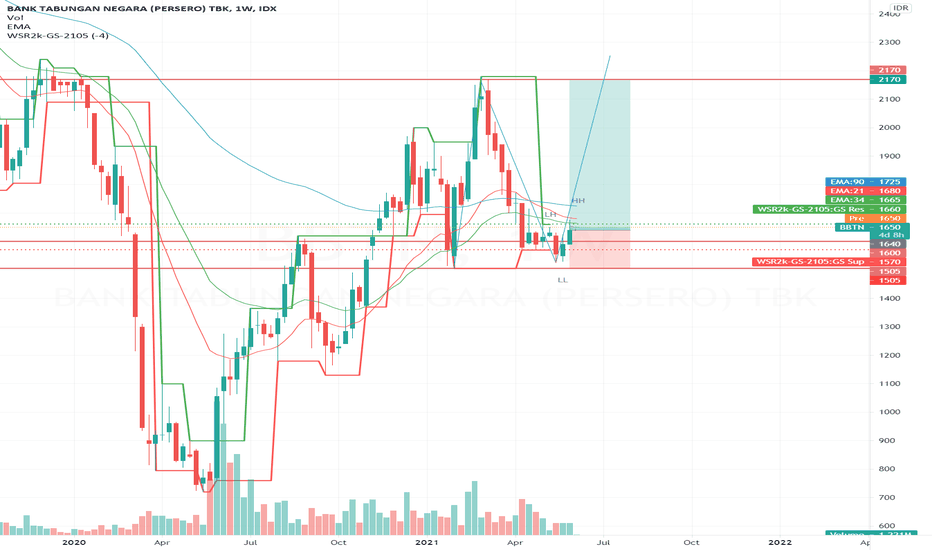 BBTN Stock Price and Chart — IDXBBTN — TradingView