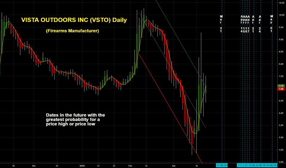 VSTO Stock Price and Chart — NYSEVSTO — TradingView