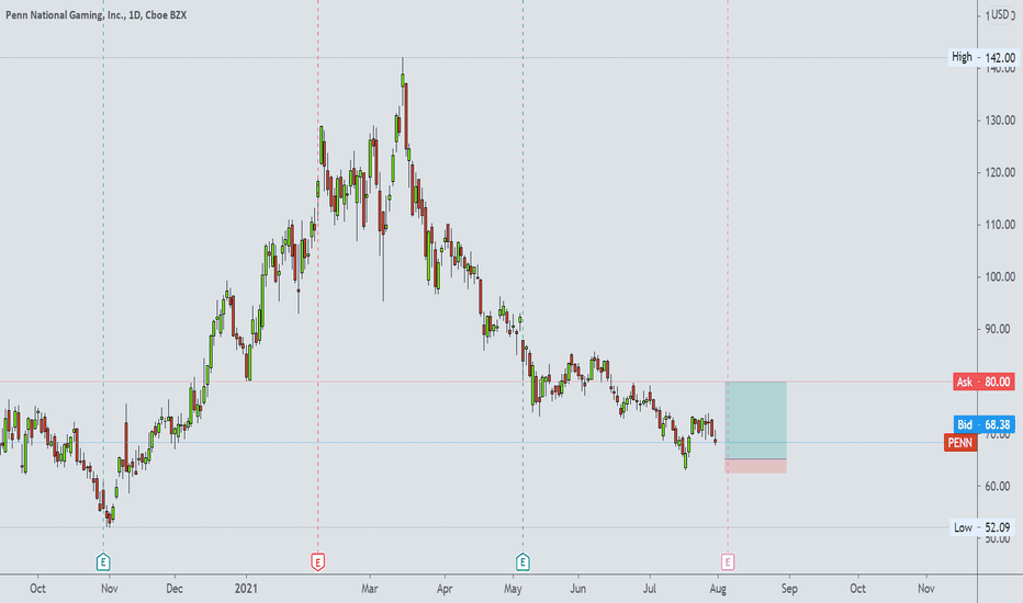 PENN Stock Price and Chart — NASDAQPENN — TradingView
