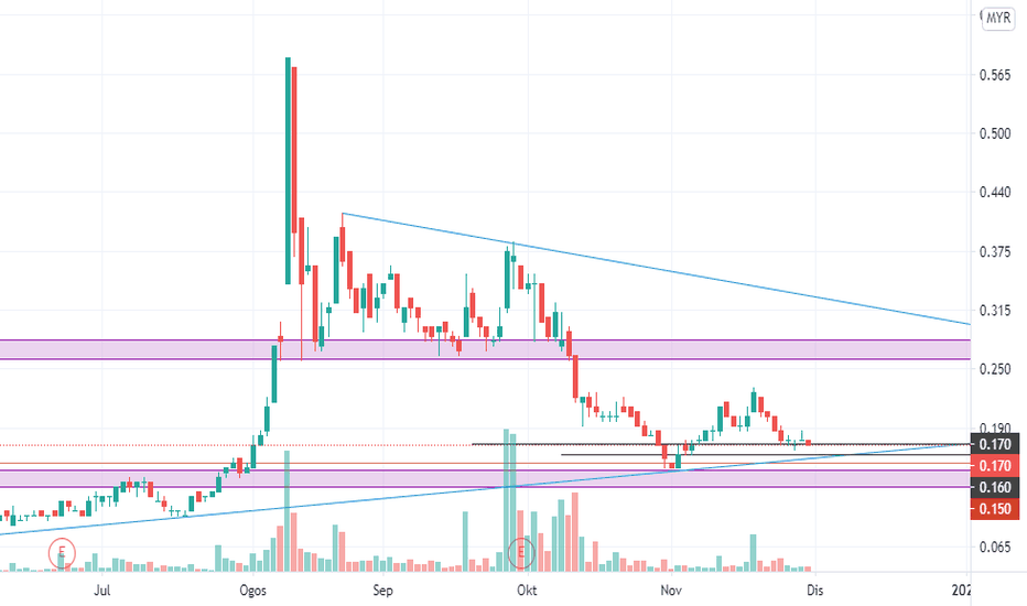 Carta dan Harga Saham SMTRACK — MYXSMTRACK — TradingView