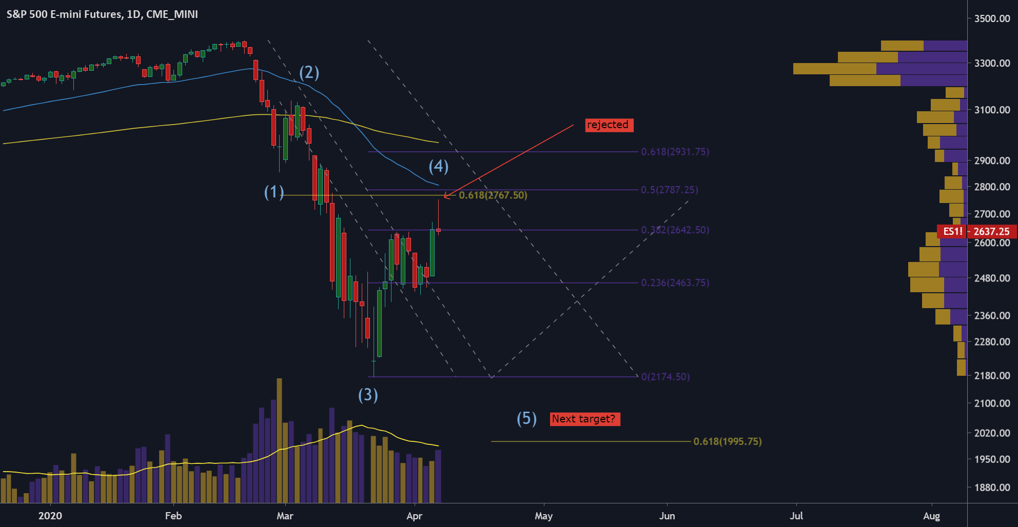 S&P Futures Bounce anyone? for CME_MINI:ES1! by.