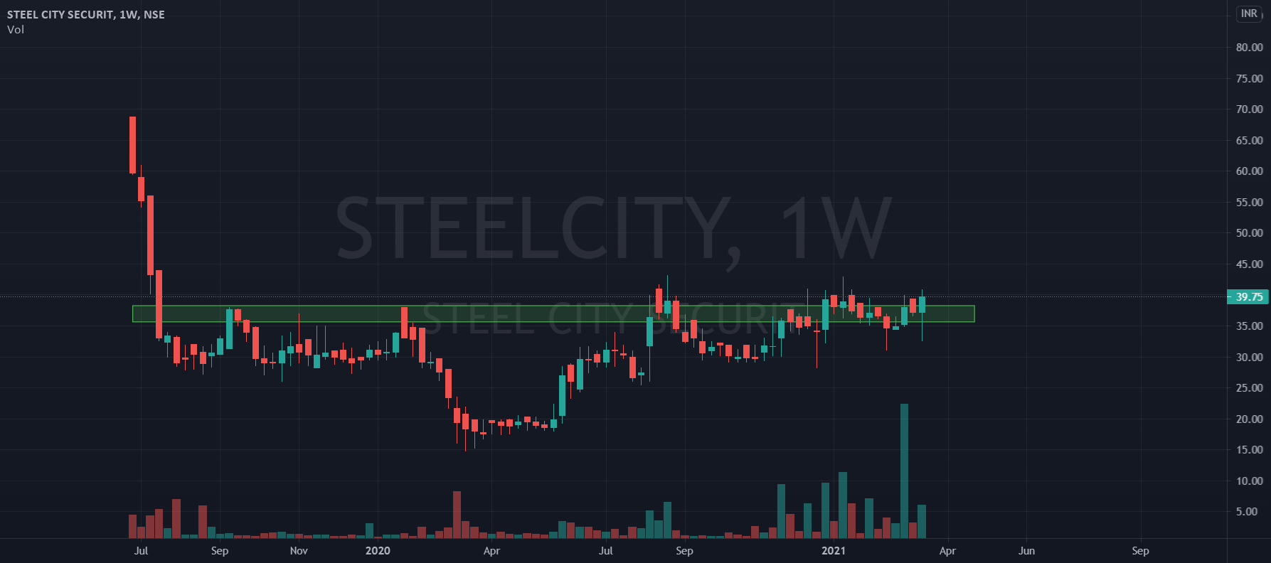 Steel City Securities for NSESTEELCITY by stockify5 — TradingView India