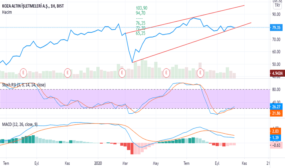 KOZAL Hisse senedi Fiyatı ve Grafiği — BISTKOZAL — TradingView