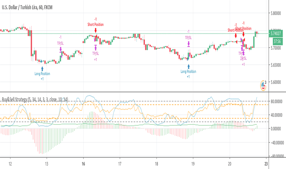 Buy and Sell Indicators for Forex Trading