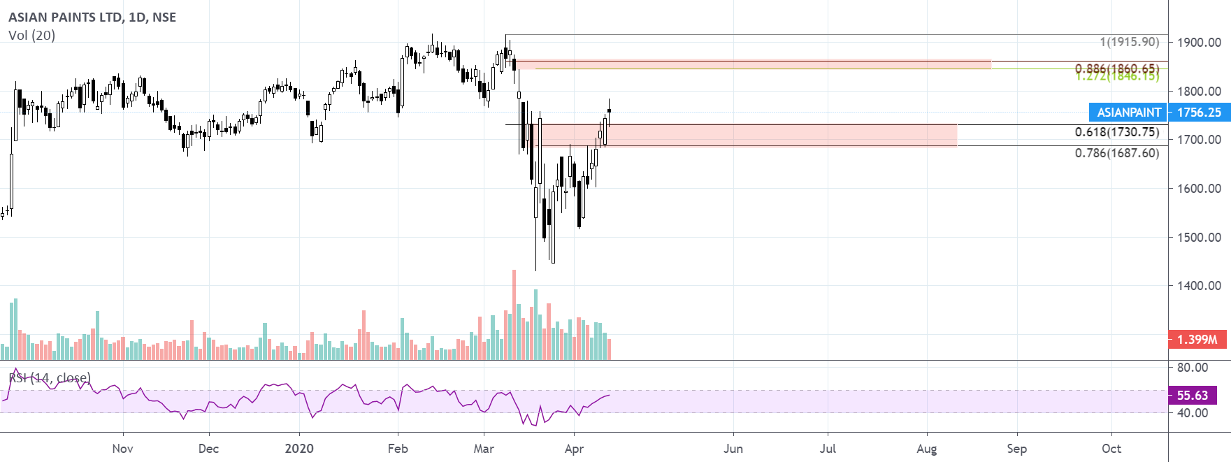ASIAN PAINT LEVELS for NSEASIANPAINT by manuagarwal21 — TradingView