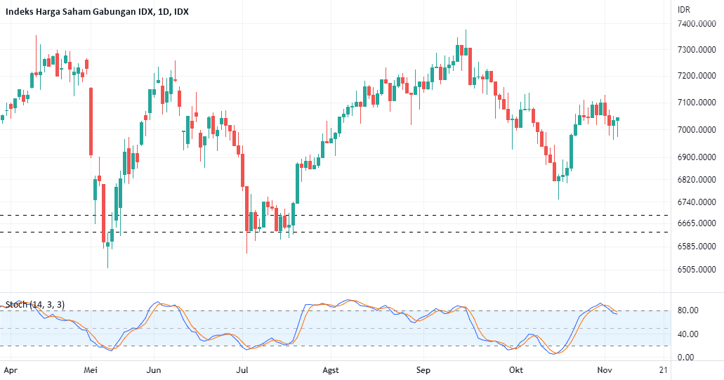 0046 Analisis Teknikal IHSG per 4 November 2022 untuk