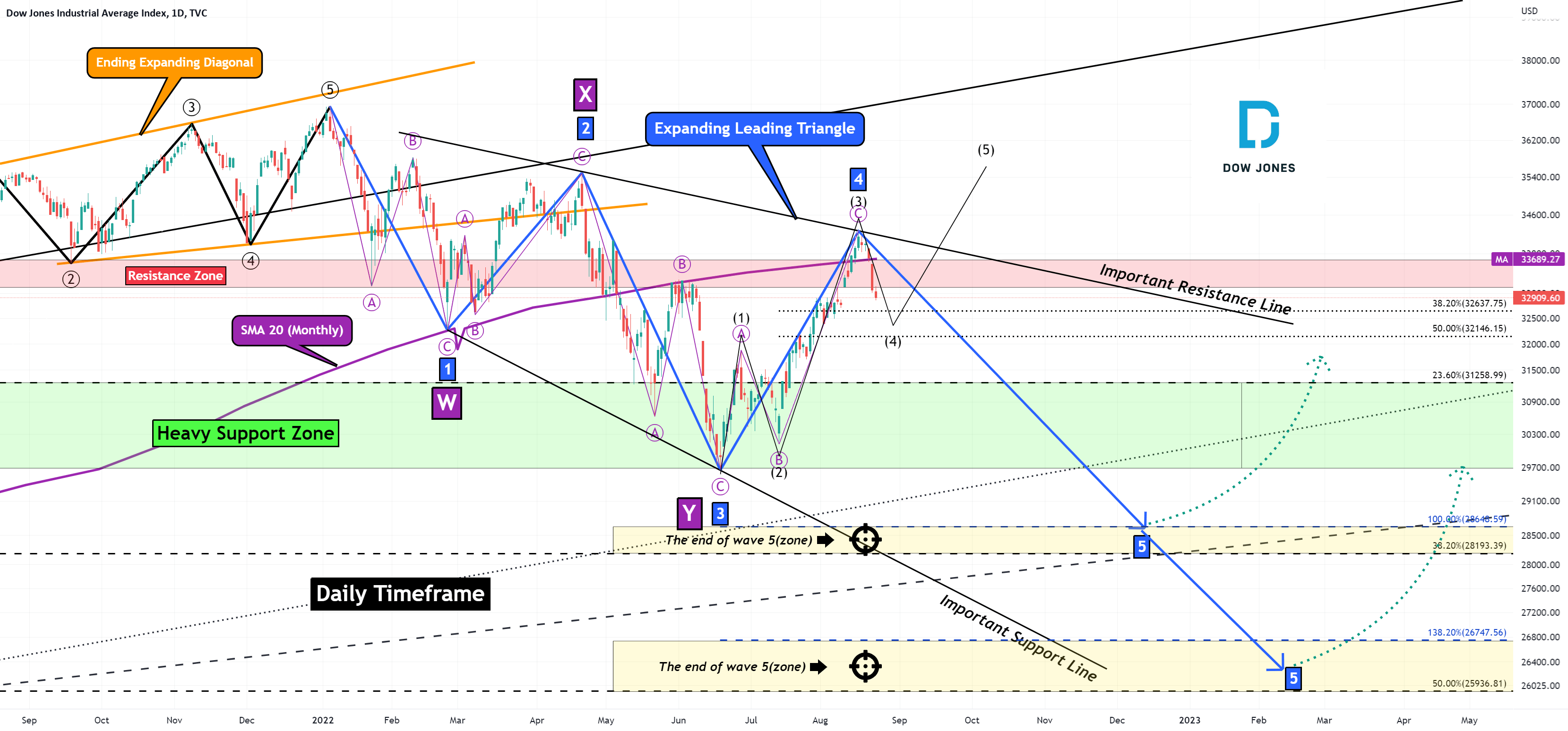 Dow Jones Analyze( Road Map/Scenarios)!!!🗺️ for TVCDJI by pejman_zwin