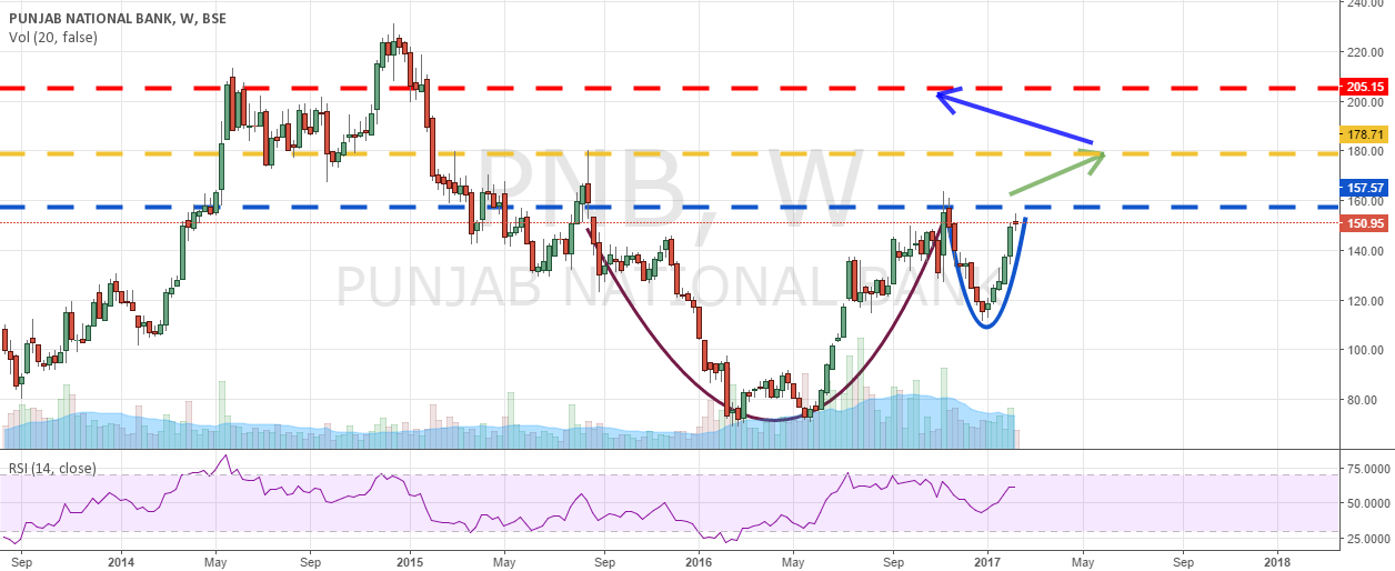 PNB Will breakout soon!!! for BSEPNB by Trading24x7 — TradingView India