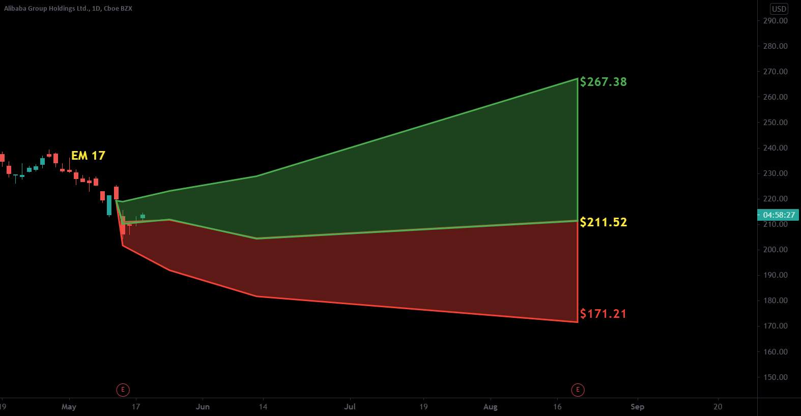 BABA with a Bearish outlook following its earnings Stocks for NYSE
