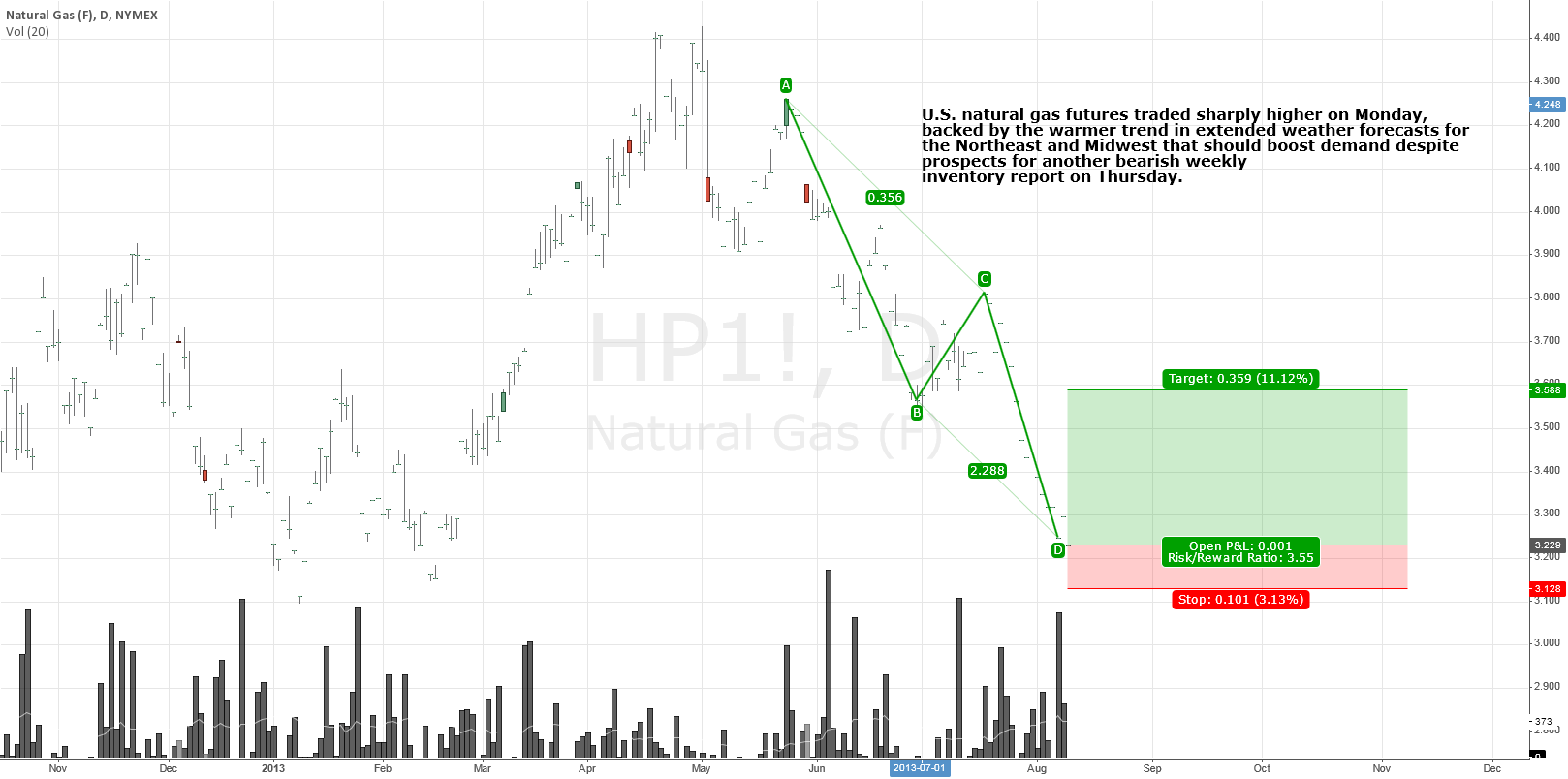 Natural Gas NYMEX Buy ABCD Pattern for NYMEXHP1! by fatbeetrader