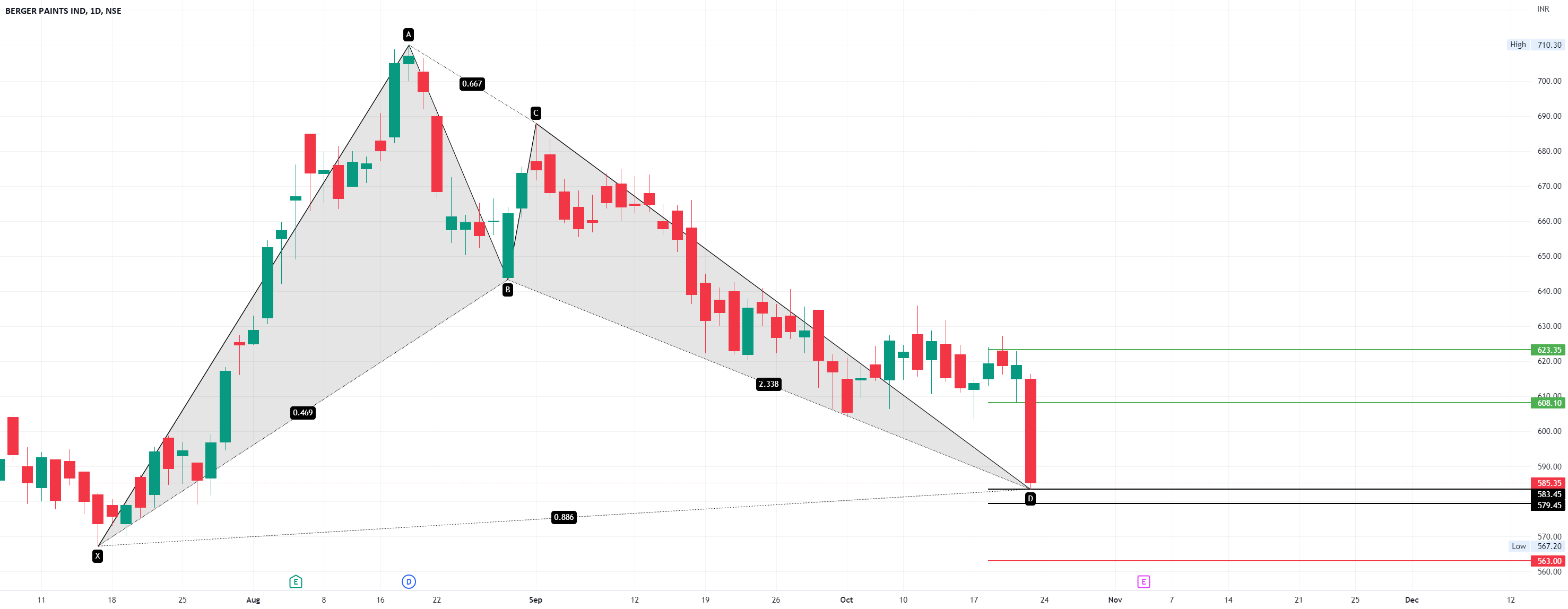 BERGER PAINT Harmonics Pattern for NSEBERGEPAINT by elvarsan