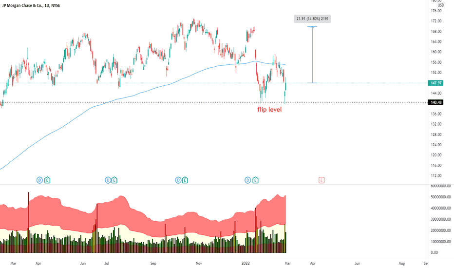 JPM Stock Price and Chart — NYSEJPM — TradingView