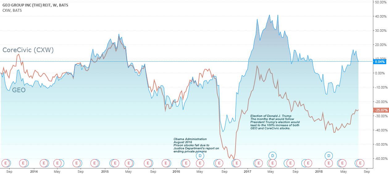 GEO and CoreCivic Stock, 5 Year Outlook for NYSEGEO by erlenbusch